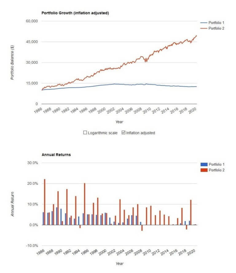 Low interest rates – should I move from HISA to Bonds? — Passive ...