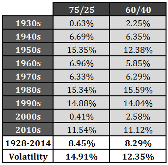 75.25