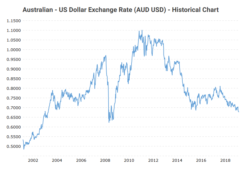 AUDUSD2000 2011