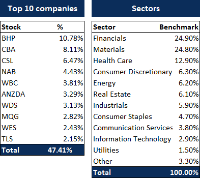 asx sectors and weights