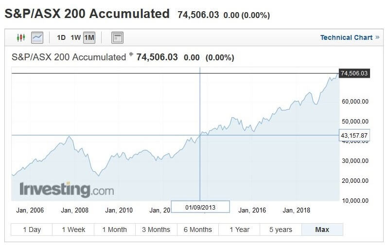 asx200 accumulation