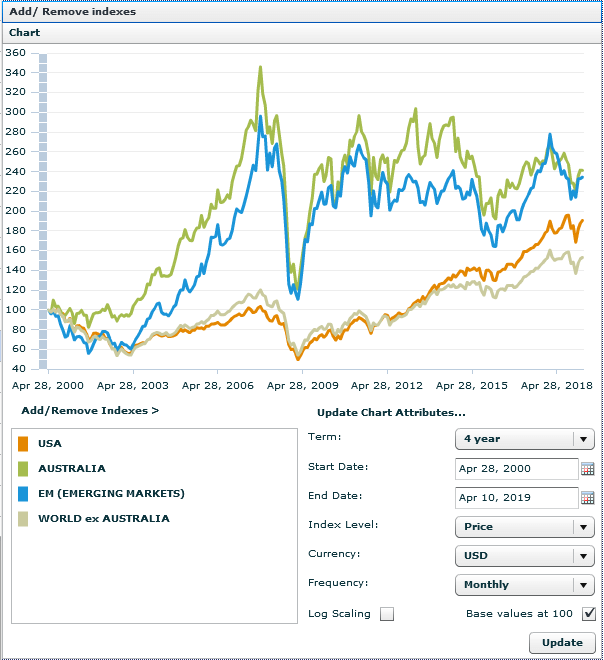 aus vs developed markets