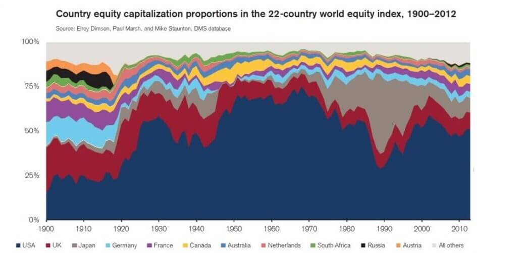 country equity capitalization 1900 2012