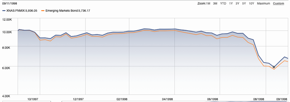 emerging market bond 40 percent drawdown