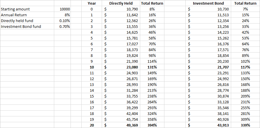 genlife fees comparison