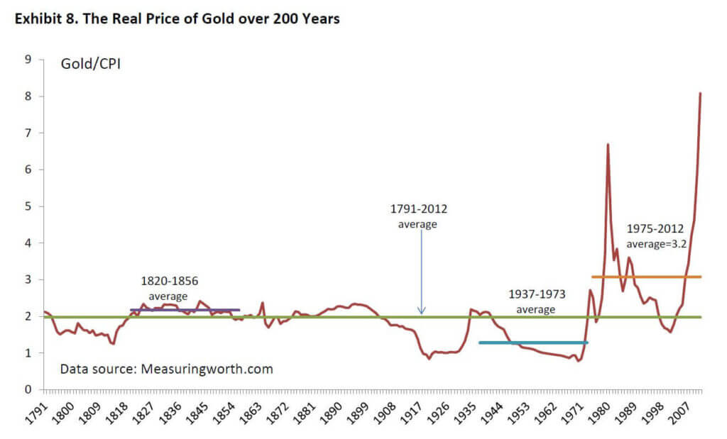 gold real price 200yrs