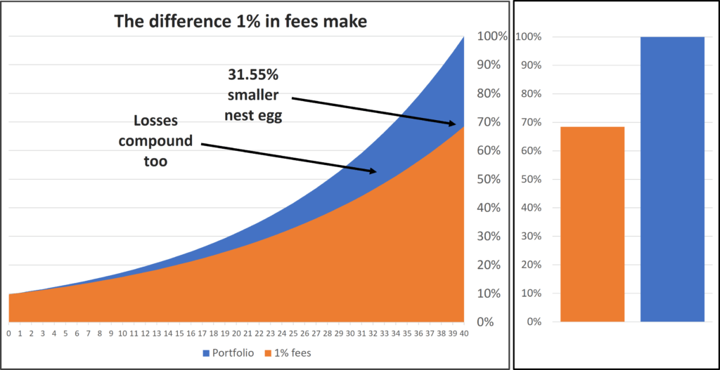 how 1 percent fees cost you a third of your nest egg