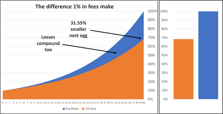 How 1% fees cost you a third of your nest egg