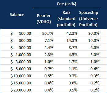 microinvesting fees