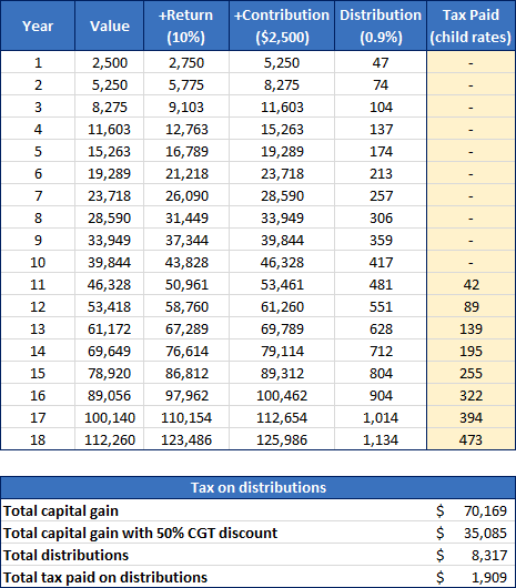 minor trust distributions