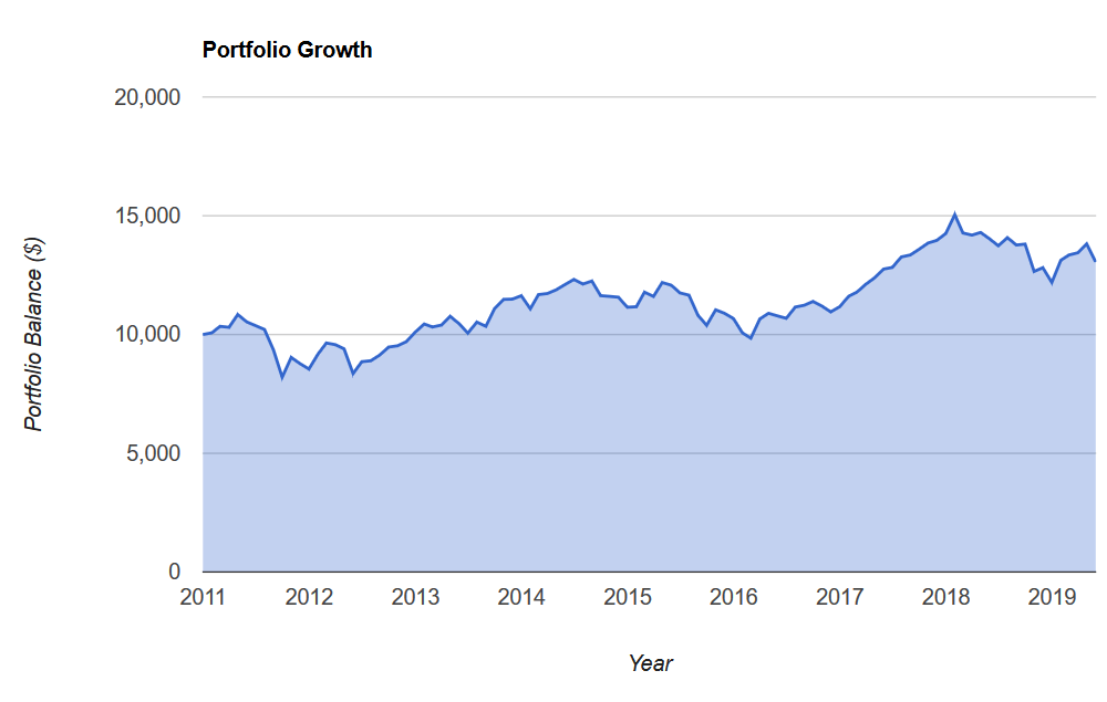 non us last decade