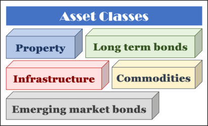 What about other asset classes besides stocks and bonds?