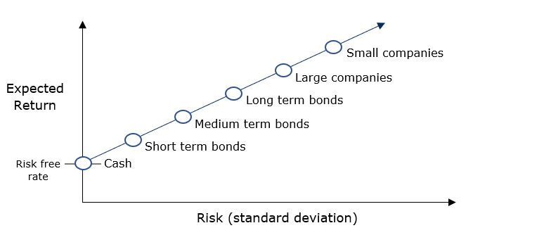 risk reward asset classes