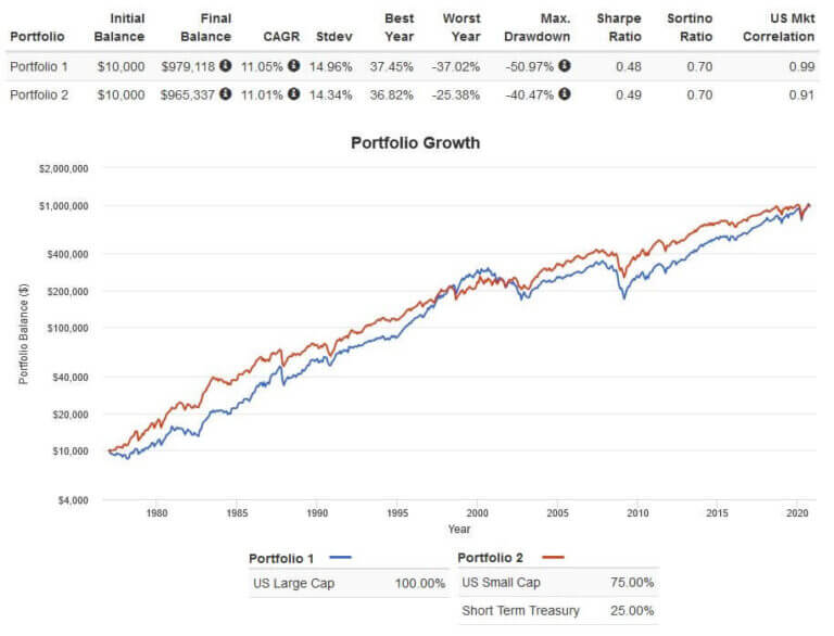 What's the deal with small caps? — Passive Investing Australia