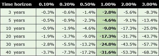 super fees percentage