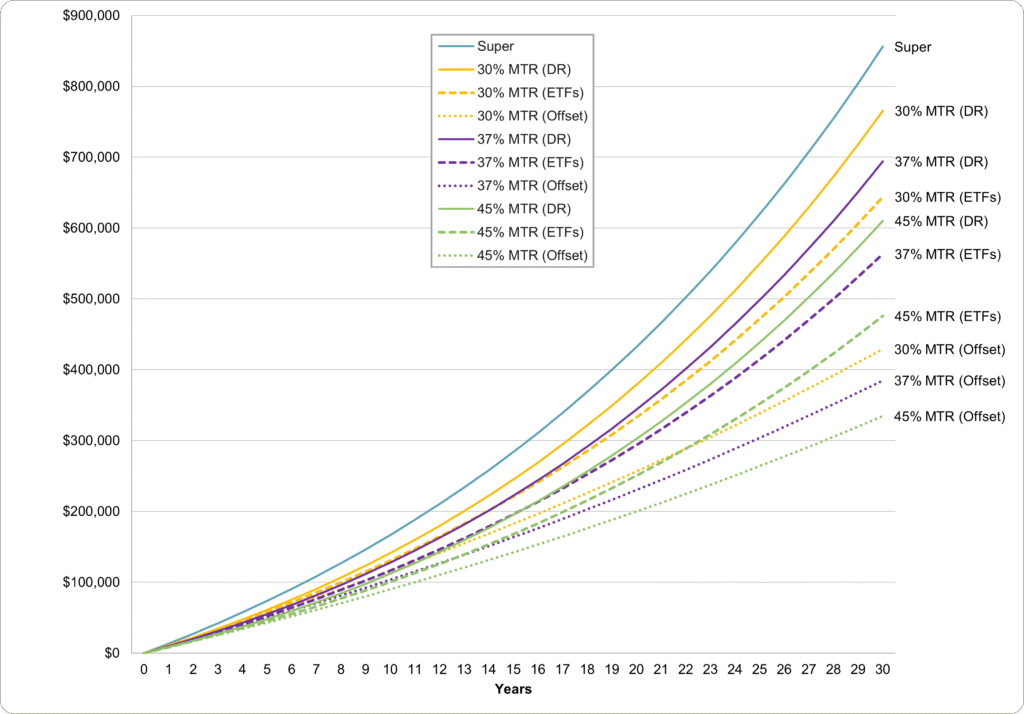 super vs debt recycling vs offset