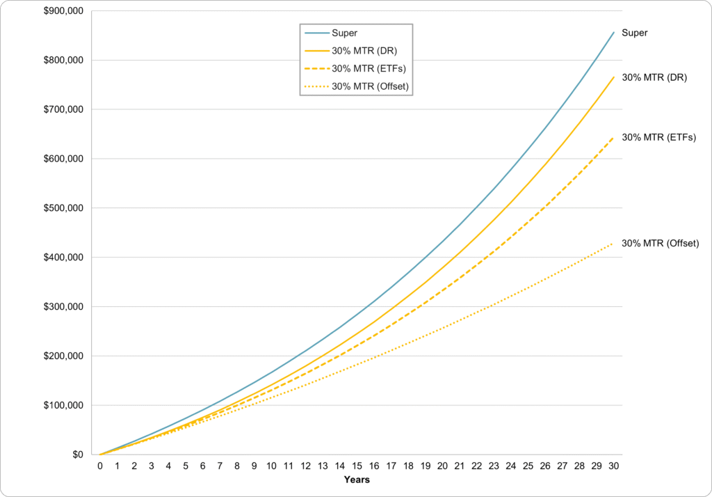 super vs debt recycling vs offset mtr 30