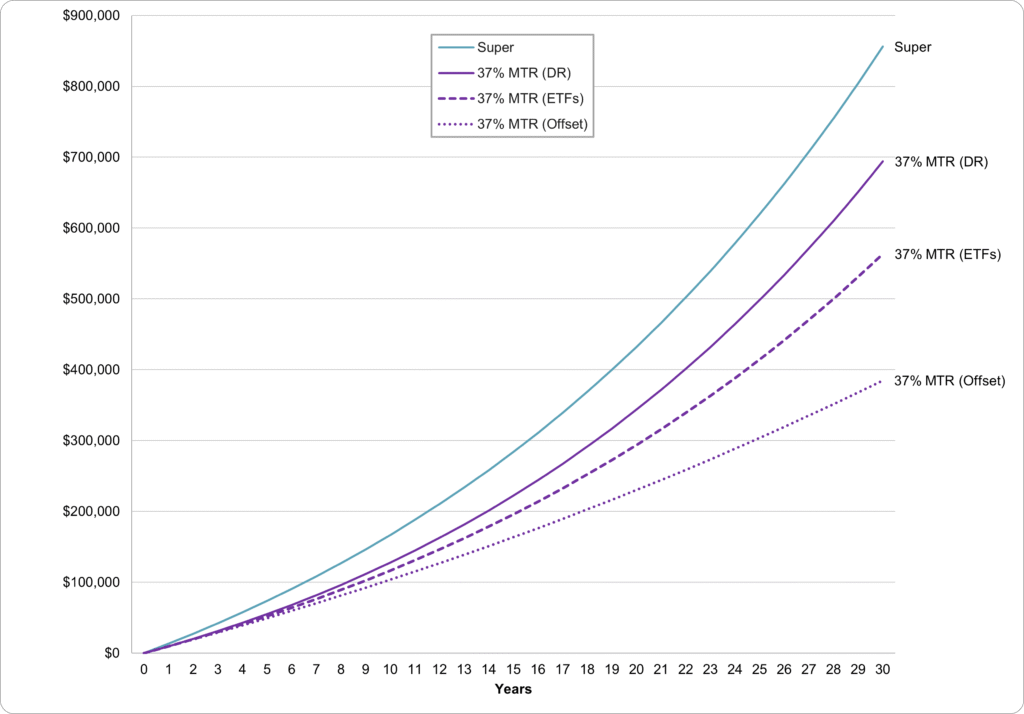 super vs debt recycling vs offset mtr 37