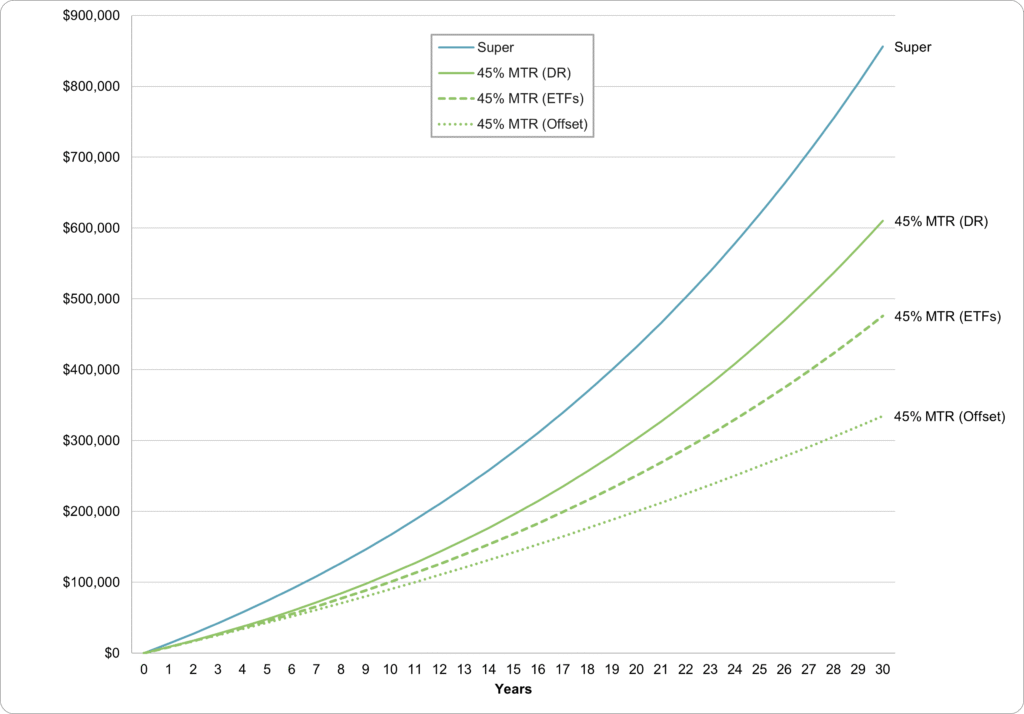 super vs debt recycling vs offset mtr 45