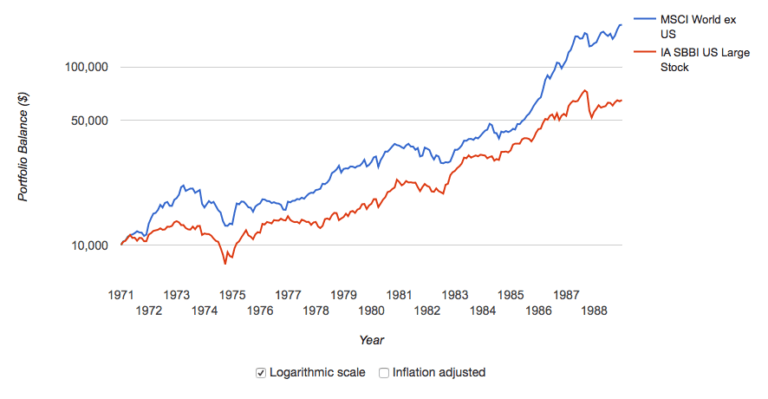 Why Not Just Invest Everything In The Us Market? — Passive Investing 